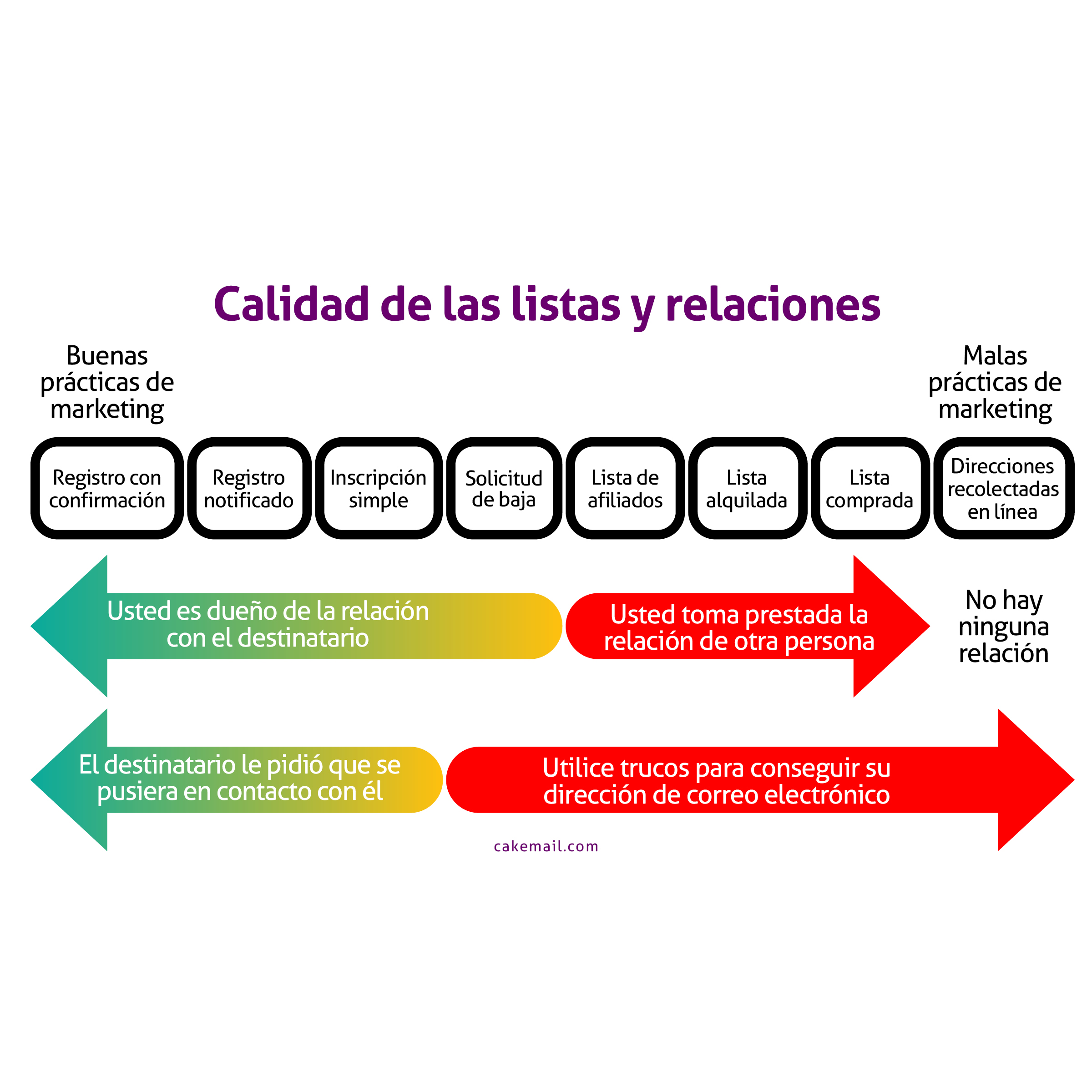 Ilustración Calidad de la lista frente a la relación