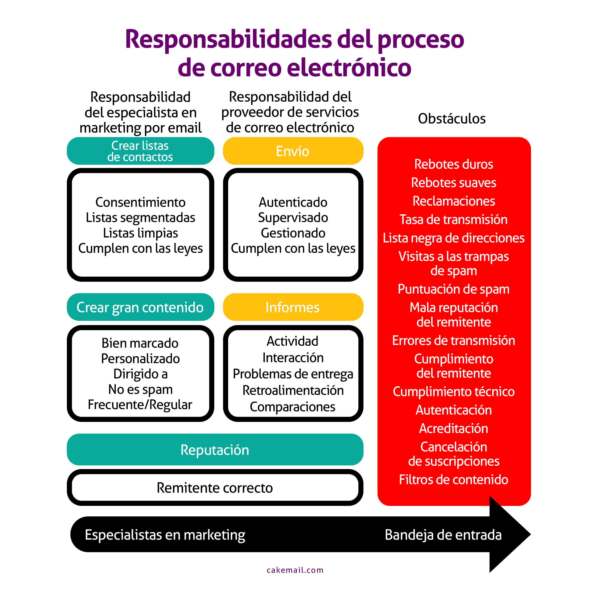 Imagen de todo el proceso y de las responsabilidades de cada uno